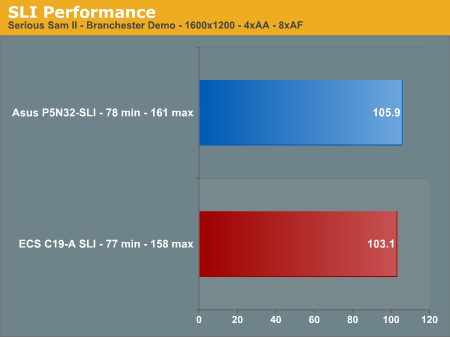 SLI Performance